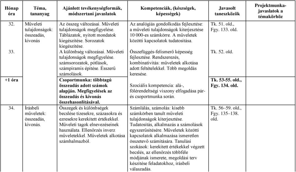 +1 ór Csoportmunk: többtgú összedás dott számok lpján. Megfigyelések z összedás és kivonás összehsonlításávl. 34. Írásbeli műveletek: összedás, kivonás.