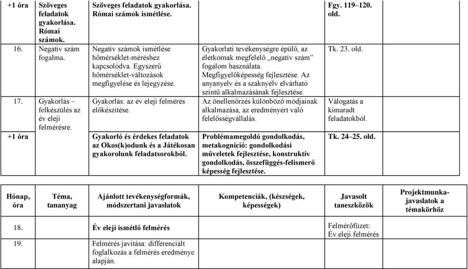 +1 ór Gykorló és érdekes feldtok z Okos(k)odunk és Játékosn gykorolunk feldtsorokból. Gykorlti tevékenységre épülő, z életkornk megfelelő negtív szám foglom hsznált. Megfigyelőképesség fejlesztése.