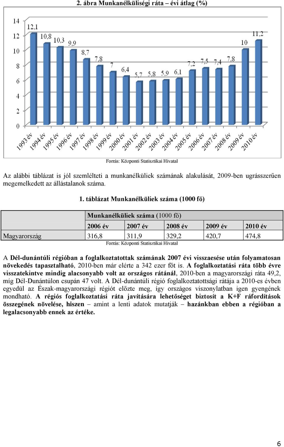 táblázat Munkanélküliek száma (1000 fő) Munkanélküliek száma (1000 fő) 2006 év 2007 év 2008 év 2009 év 2010 év Magyarország 316,8 311,9 329,2 420,7 474,8 Forrás: Központi Statisztikai Hivatal A