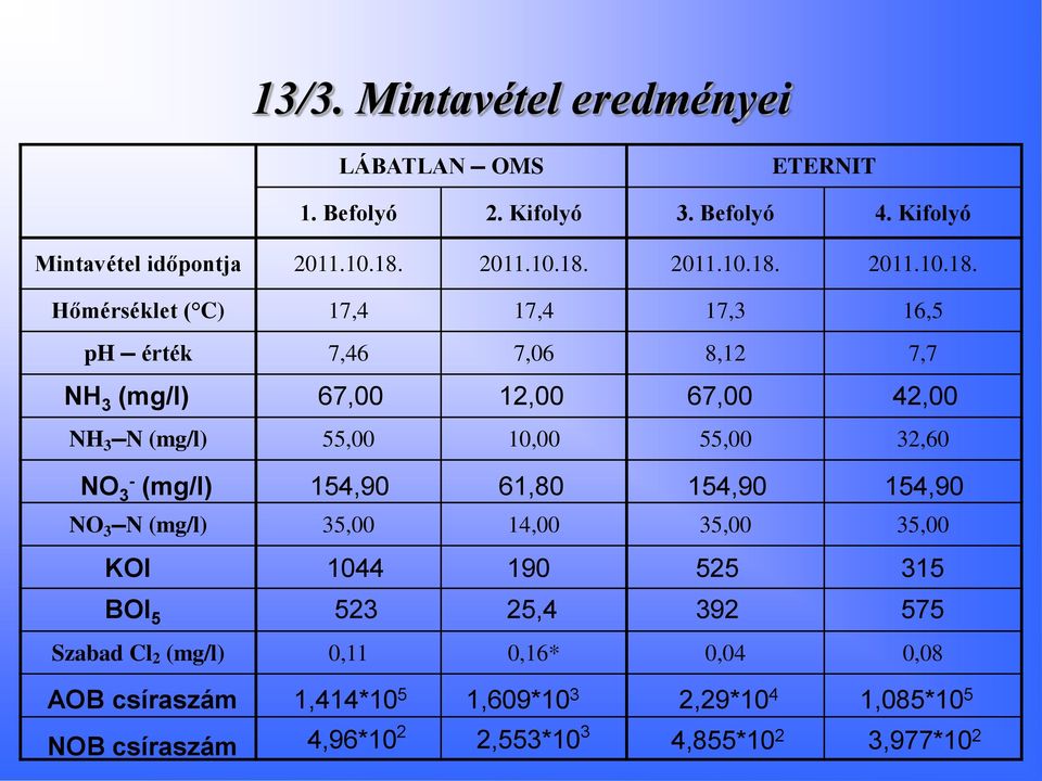 Hőmérséklet ( C) 17,4 17,4 17,3 16,5 ph érték 7,46 7,06 8,12 7,7 NH 3 (mg/l) 67,00 12,00 67,00 42,00 NH 3 N (mg/l) 55,00 10,00 55,00 32,60 NO 3