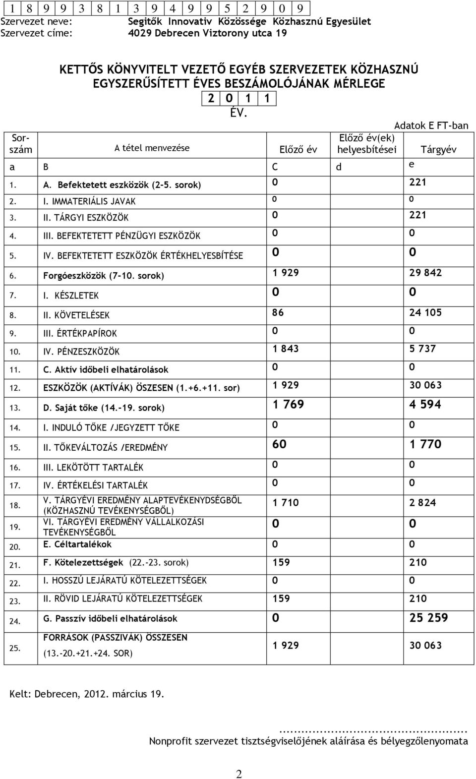 Forgóeszközök (7-10. sorok) 1 929 29 842 7. I. KÉSZLETEK 0 0 8. II. KÖVETELÉSEK 86 24 105 9. III. ÉRTÉKPAPÍROK 0 0 10. IV. PÉNZESZKÖZÖK 1 843 5 737 11. C. Aktív időbeli elhatárolások 0 0 12.