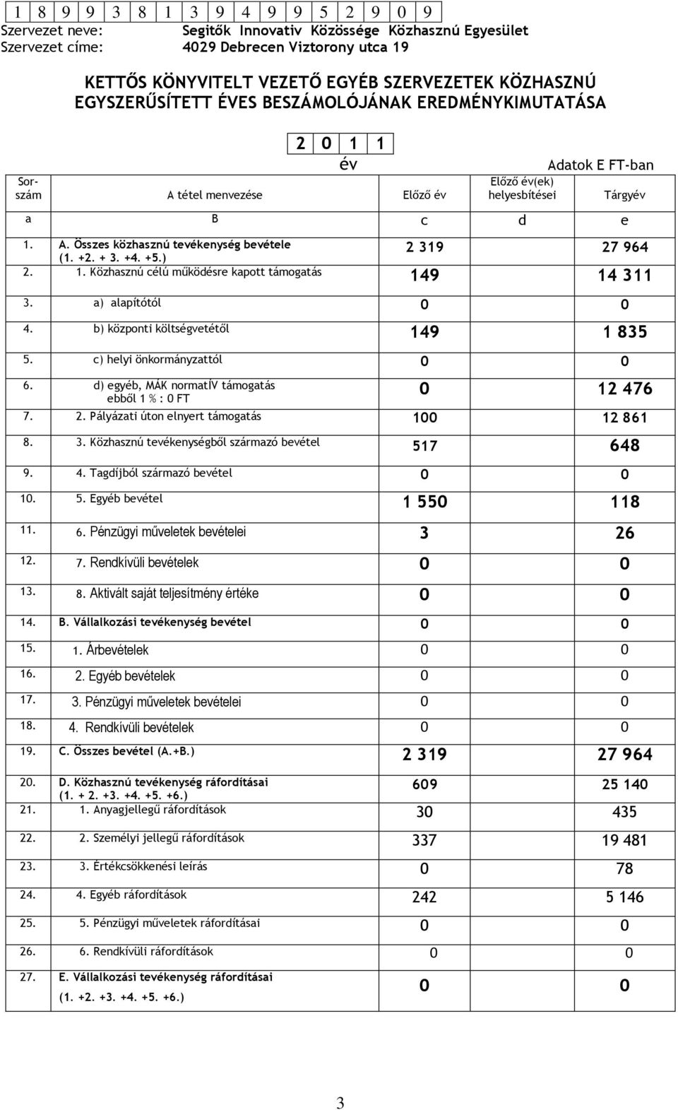 b) központi költségvetétől 149 1 835 5. c) helyi önkormányzattól 0 0 6. d) egyéb, MÁK normatív támogatás ebből 1 % : 0 FT 0 12 476 7. 2. Pályázati úton elnyert támogatás 100 12 861 8. 3.