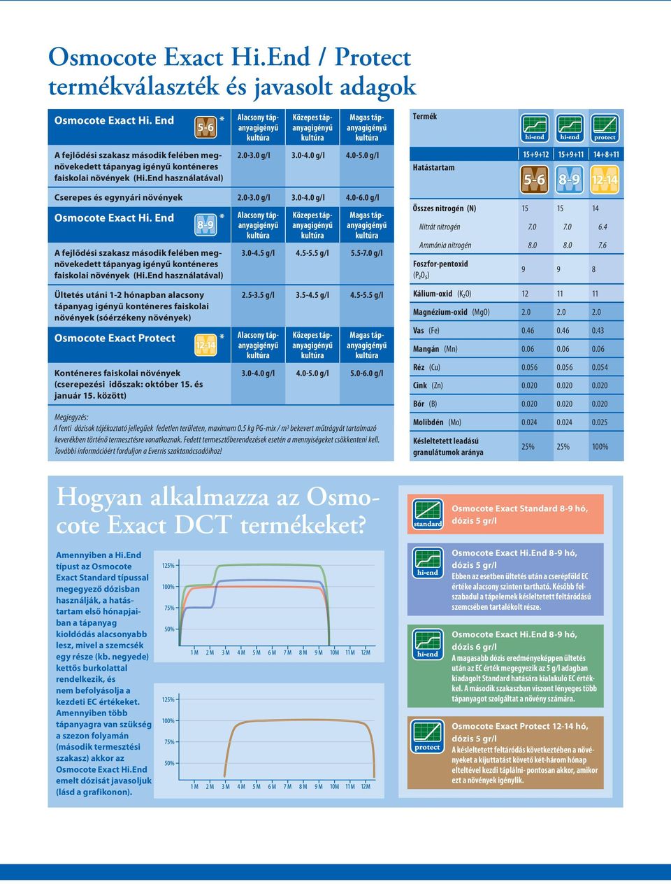 0 g/l 3.0-4.0 g/l 4.0-5.0 g/l Termék Hatástartam 15+9+12 15+9+11 14+8+11 Cserepes és egynyári növények 2.0-3.0 g/l 3.0-4.0 g/l 4.0-6.0 g/l Osmocote Exact Hi.