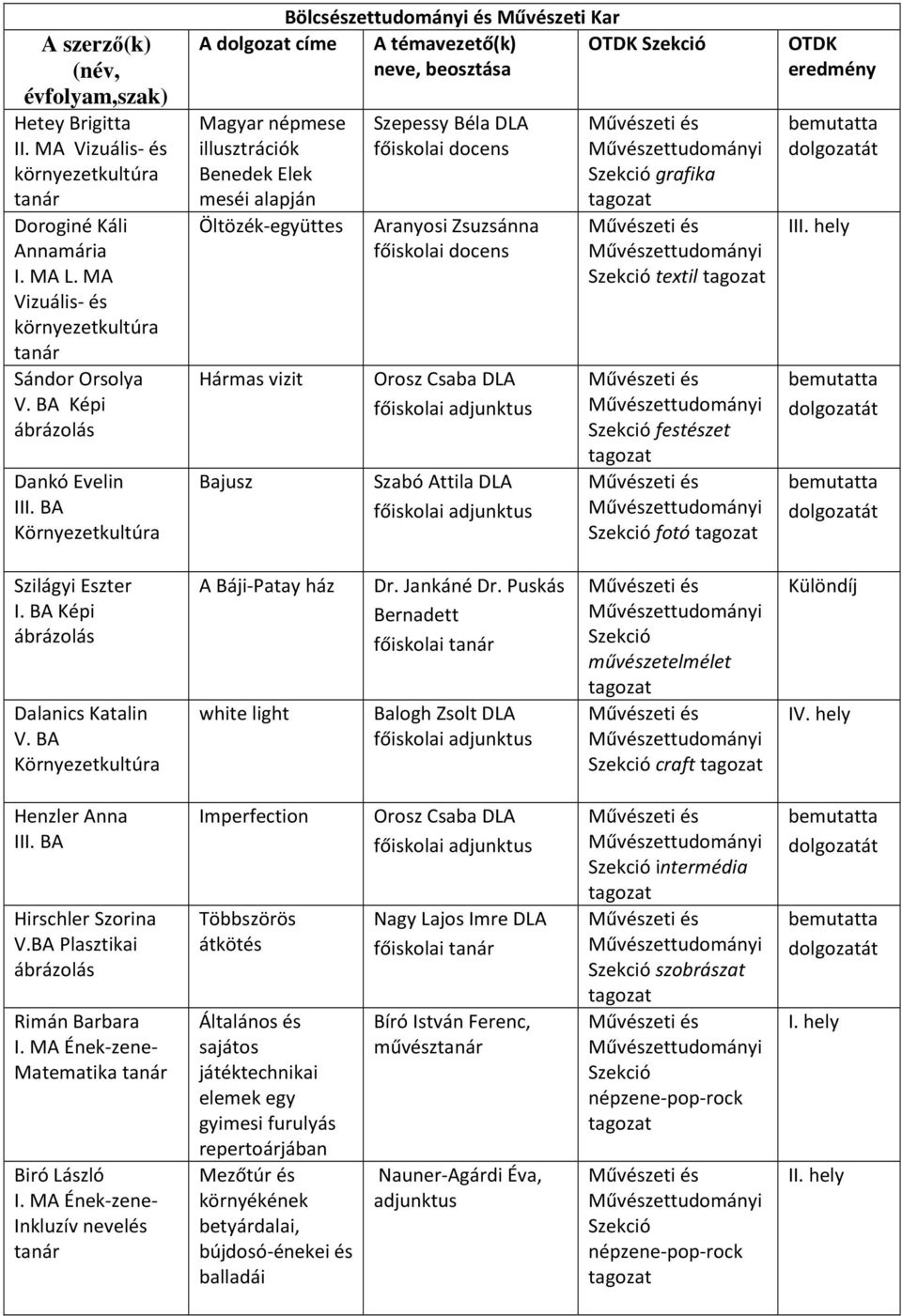 Aranyosi Zsuzsánna Orosz Csaba DLA Szabó Attila DLA grafika textil festészet fotó Szilágyi Eszter I. BA Képi Dalanics Katalin V. BA Környezetkultúra A BájiPatay ház white light Dr. Jankáné Dr.