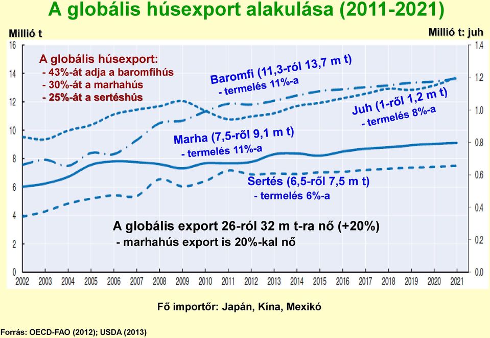 (6,5-ről 7,5 m t) - termelés 6%-a A globális export 26-ról 32 m t-ra nő (+20%) -