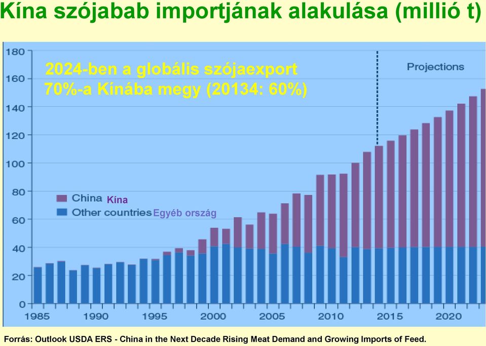 Kína Egyéb ország Forrás: Outlook USDA ERS - China in