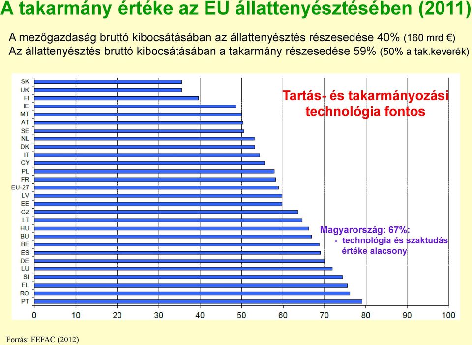 kibocsátásában a takarmány részesedése 59% (50% a tak.