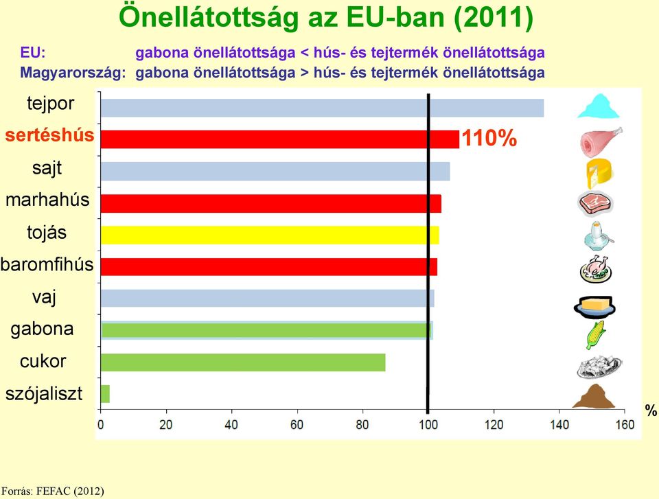 önellátottsága < hús- és tejtermék önellátottsága Magyarország: