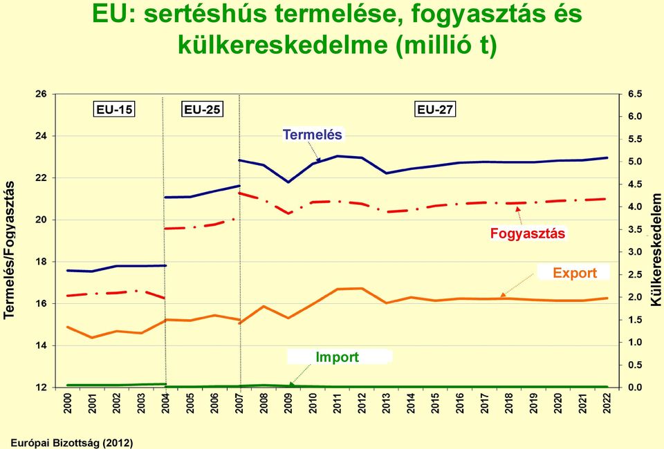 külkereskedelme (millió t) Termelés EU-15