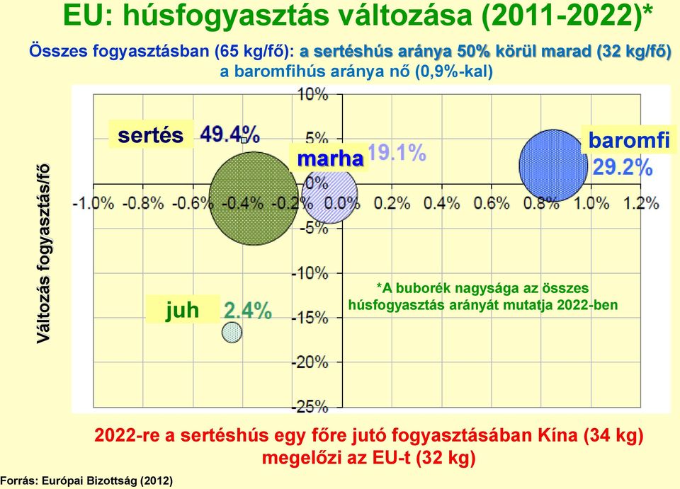 baromfi juh *A buborék nagysága az összes húsfogyasztás arányát mutatja 2022-ben Forrás: Európai