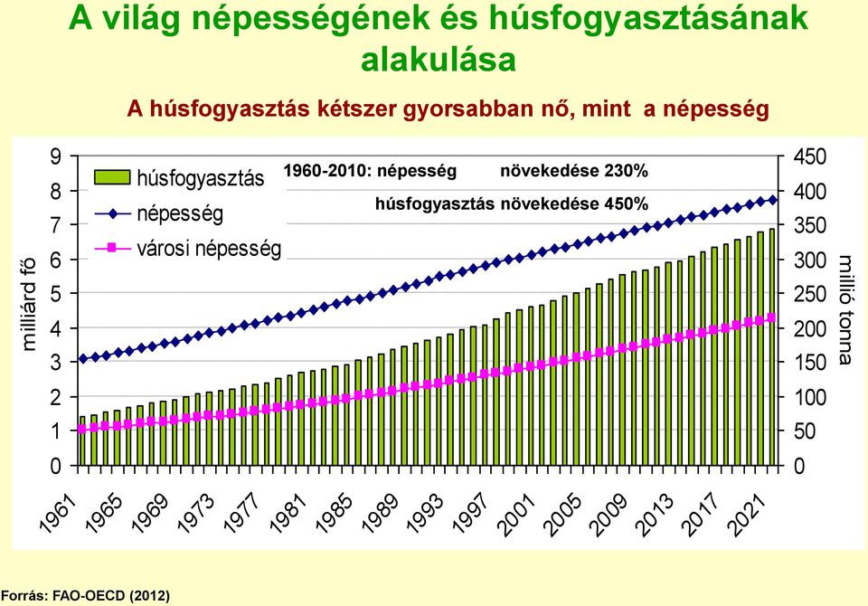 népesség növekedése 230% húsfogyasztás növekedése 450% 450 400 350 300 5 250 4 200 3 150 2 100 1 50