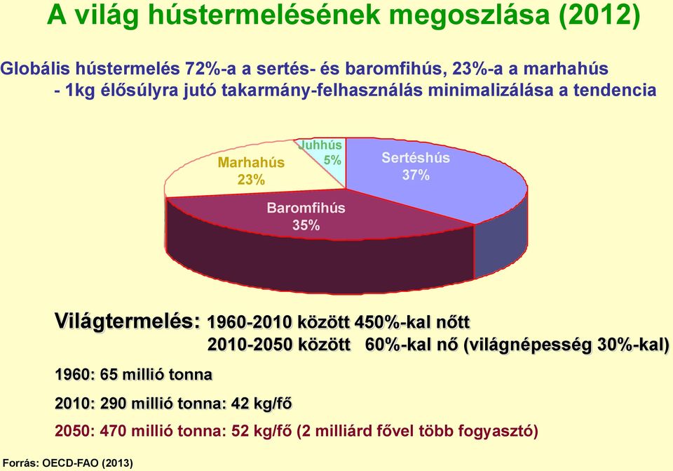 Világtermelés: 1960-2010 között 450%-kal nőtt 2010-2050 között 60%-kal nő (világnépesség 30%-kal) 1960: 65 millió tonna