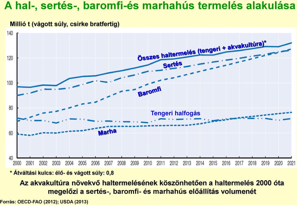 kulcs: élő- és vágott súly: 0,8 Az akvakultúra növekvő haltermelésének