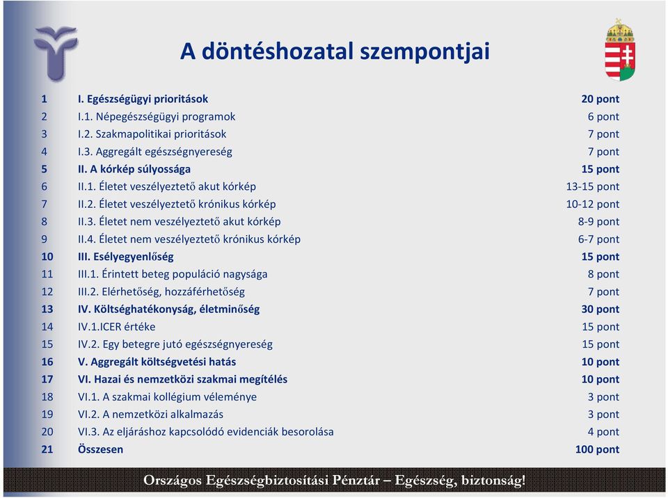 Életet nem veszélyeztető krónikus kórkép 6-7 pont 10 III. Esélyegyenlőség 15 pont 11 III.1. Érintett beteg populáció nagysága 8 pont 12 III.2. Elérhetőség, hozzáférhetőség 7 pont 13 IV.