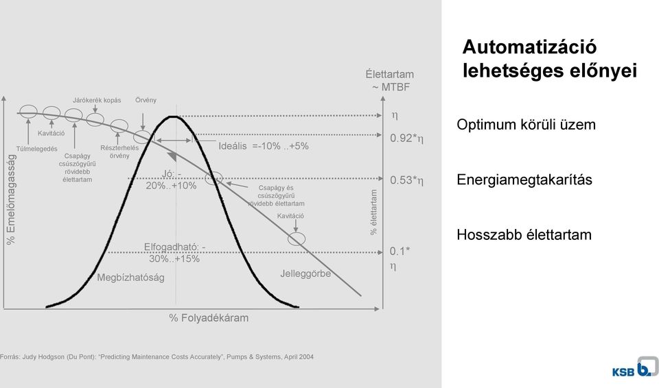 53*h Automatizáció lehetséges előnyei Optimum körüli üzem Energiamegtakarítás Kavitáció Megbízhatóság Elfogadható: - 30%.