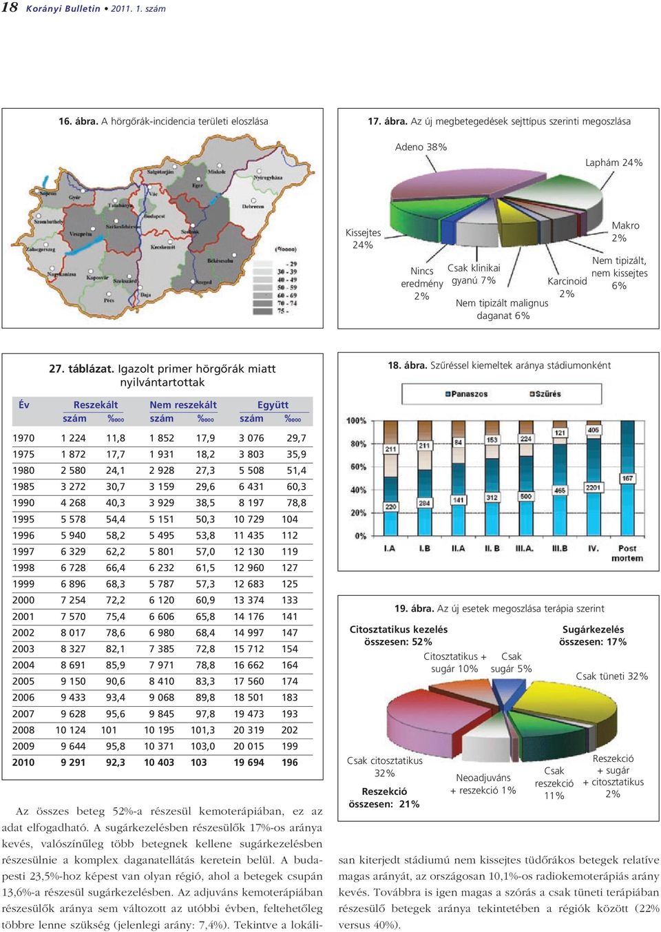 Az új megbetegedések sejttípus szerinti megoszlása Adeno 38% Laphám 24% Kissejtes 24% Makro 2% Nem tipizált, Nincs Csak klinikai nem kissejtes eredmény gyanú 7% Karcinoid 6% 2% 2% Nem tipizált