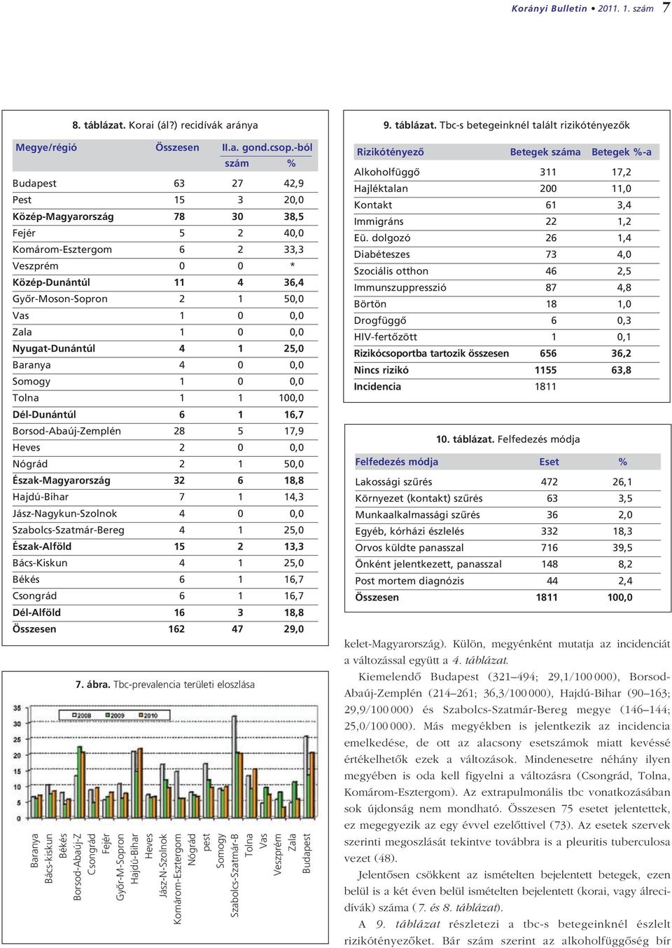 Zala 1 0 0,0 Nyugat-Dunántúl 4 1 25,0 Baranya 4 0 0,0 Somogy 1 0 0,0 Tolna 1 1 100,0 Dél-Dunántúl 6 1 16,7 Borsod-Abaúj-Zemplén 28 5 17,9 Heves 2 0 0,0 Nógrád 2 1 50,0 Észak-Magyarország 32 6 18,8