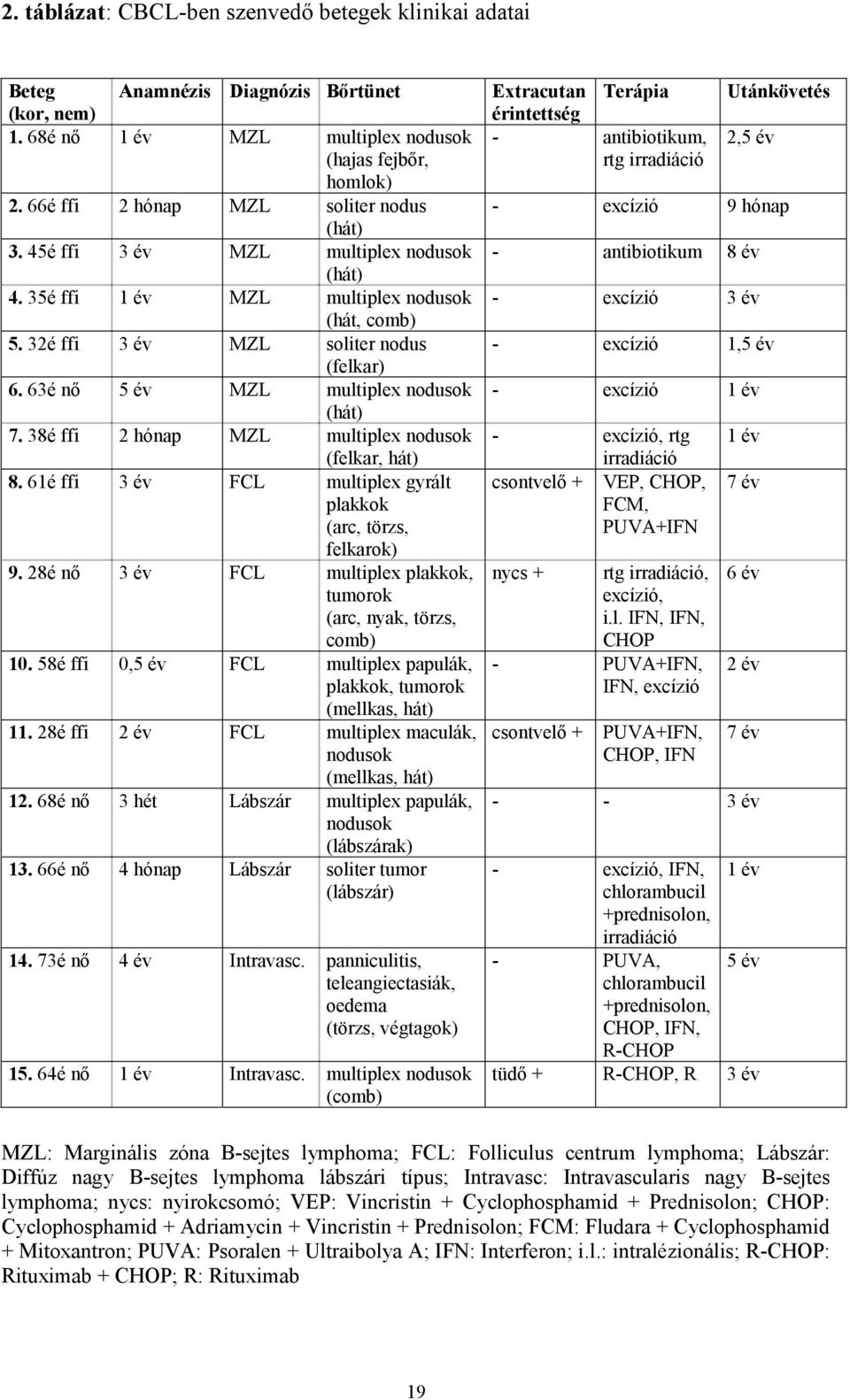 73é nő 4 év Intravasc. panniculitis, teleangiectasiák, oedema (törzs, végtagok) 15. 64é nő 1 év Intravasc.