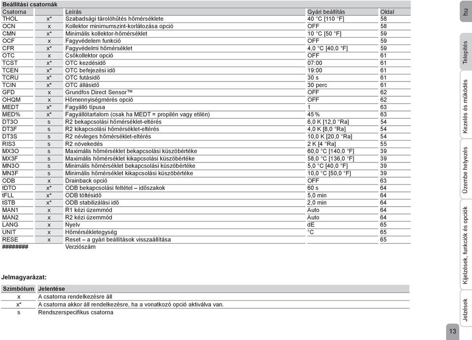 befejezési idő 19:00 61 TCRU x* OTC futásidő 30 s 61 TCIN x* OTC állásidő 30 perc 61 GFD x Grundfos Direct Sensor OFF 62 OHQM x Hőmennyiségmérés opció OFF 62 MEDT x* Fagyálló típusa 1 63 MED% x*