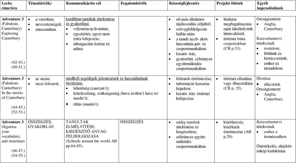 olvasás általános tájékozódás céljából; szövegfeldolgozás hallás után; a tanult nyelv aktív használata pár- és csoportmunkában; kreatív írás; gyakorlati, célirányos együttműködés hirdetés