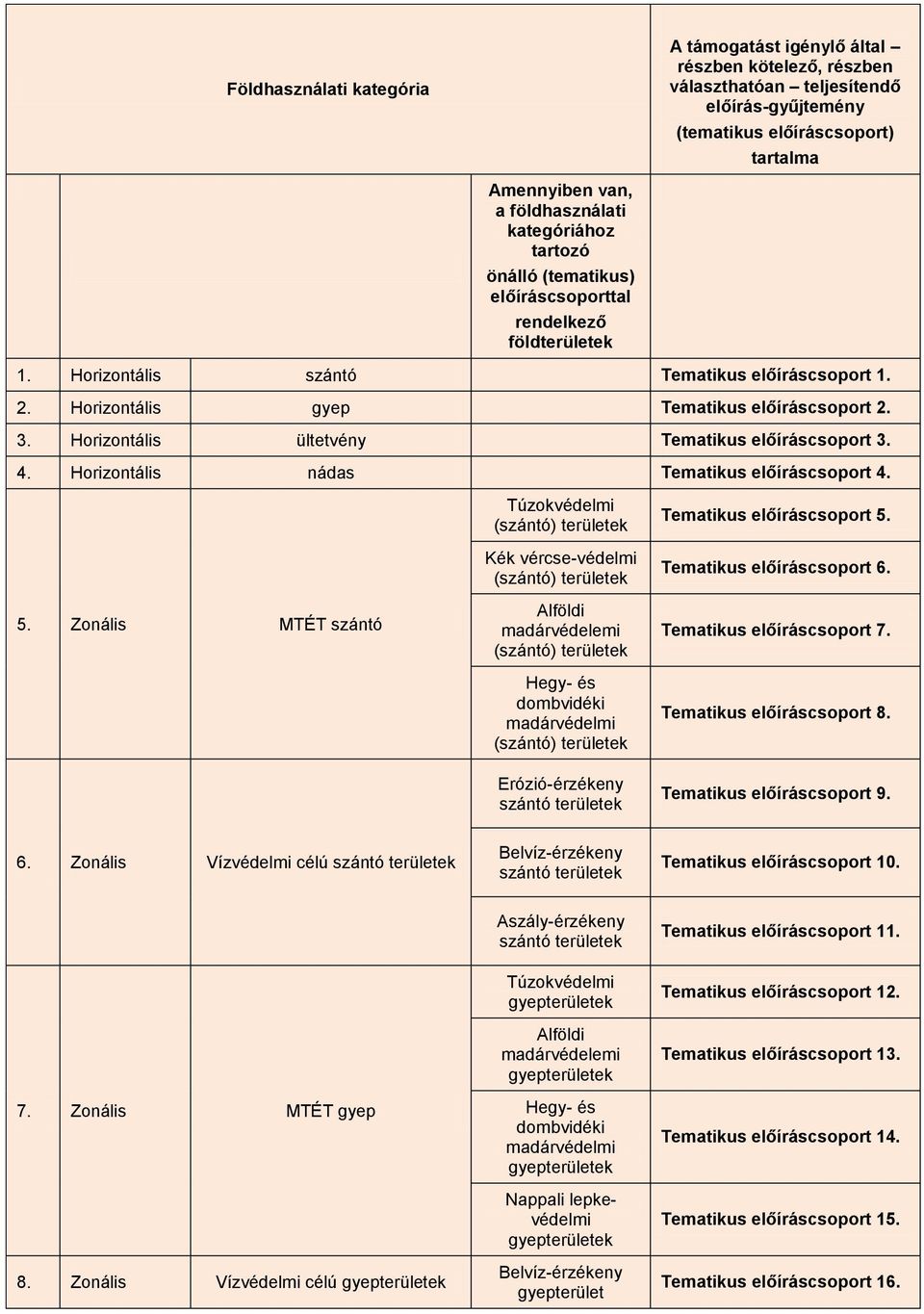 Horizontális ültetvény Tematikus előíráscsoport 3. 4. Horizontális nádas Tematikus előíráscsoport 4. 5.