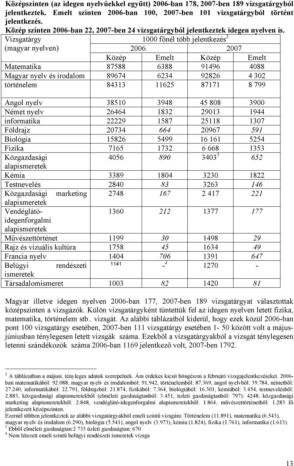 2007 Közép Emelt Közép Emelt Matematika 87588 6388 91496 4088 Magyar nyelv és irodalom 89674 6234 92826 4 302 történelem 84313 11625 87171 8 799 Angol nyelv 38510 3948 45 808 3900 Német nyelv 26464