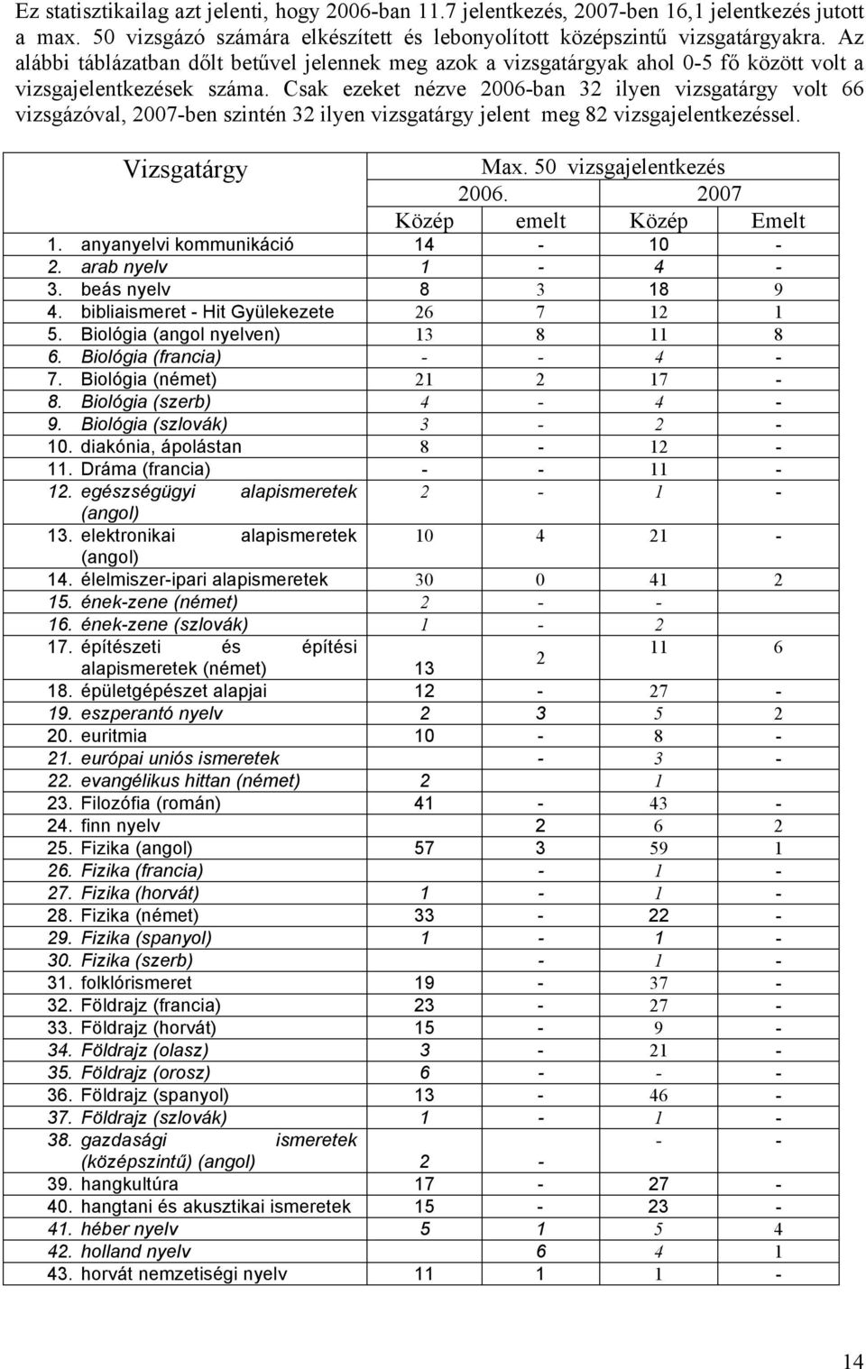 Csak ezeket nézve 2006-ban 32 ilyen vizsgatárgy volt 66 vizsgázóval, 2007-ben szintén 32 ilyen vizsgatárgy jelent meg 82 vizsgajelentkezéssel. Vizsgatárgy Max. 50 vizsgajelentkezés 2006.