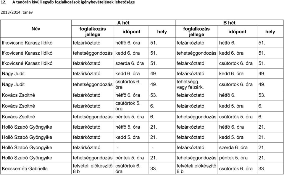 tehetségg. vagy felzárk. 49. Kovács Zsoltné hétfő 6. 53. hétfő 6. 53. Kovács Zsoltné 5. 6. kedd 5. 6. Kovács Zsoltné tehetséggondozás péntek 5. 6. tehetséggondozás 5. 6. Holló Szabó Gyöngyike hétfő 5.