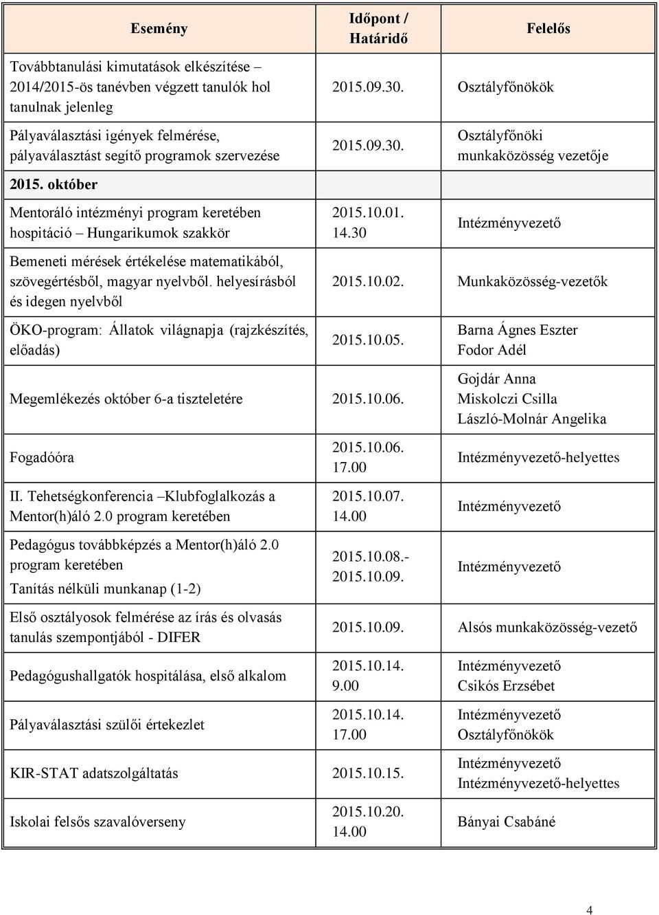 október Mentoráló intézményi program keretében hospitáció Hungarikumok szakkör Bemeneti mérések értékelése matematikából, szövegértésből, magyar nyelvből.