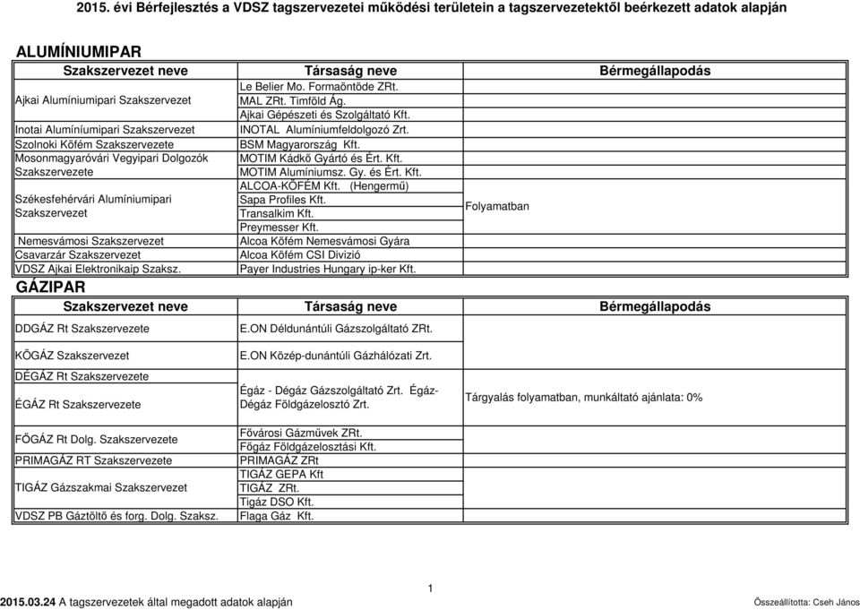 MOTIM Kádkő Gyártó és Ért. Kft. MOTIM Alumíniumsz. Gy. és Ért. Kft. ALCOA-KÖFÉM Kft. (Hengermű) Sapa Profiles Kft. Transalkim Kft. Preymesser Kft.