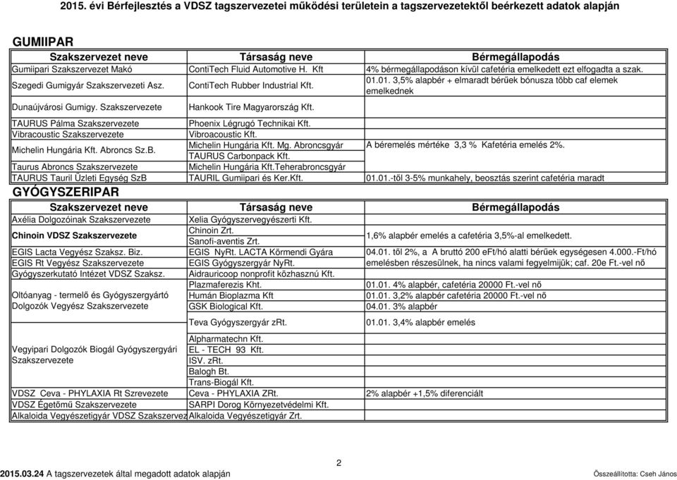 TAURUS Pálma Phoenix Légrugó Technikai Kft. Vibracoustic Michelin Hungária Kft. Abroncs Sz.B. Vibroacoustic Kft. Michelin Hungária Kft. Mg. Abroncsgyár A béremelés mértéke 3,3 % Kafetéria emelés 2%.