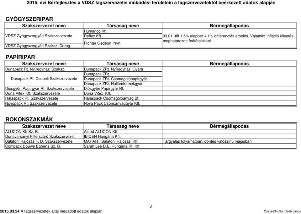 Halaspack Csomagolóanyag Bt. Nova Pack Csom.anyaggyár Kft. 03.01.-től 1,5% alapbér + 1% differenciált emelés. Valamint Infláció követés, meghatározott feétételekkel ROKONSZAKMÁK ALUCON Kft Sz. B. Altrad ALUCON Kft.