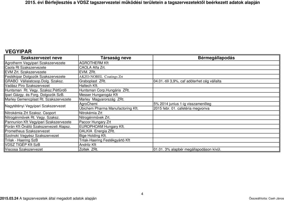 Messer Hungarogáz Kft Marley Gemencplast Rt. Marley Magyarország ZRt. Nagytétényi Vegyipari Szakszervezet AgroChemi 5% 2014 junius 1-ig visszamenőleg Ubichem Pharma Manufactoring Kft. 2015 febr. 01.