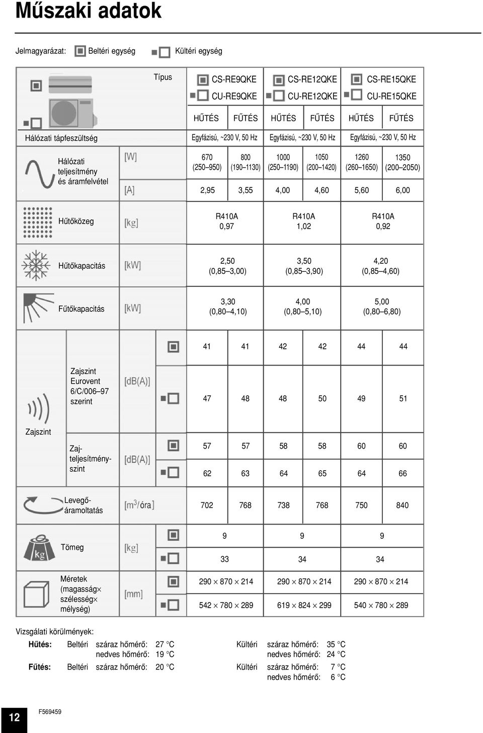 3,55 4,00 4,60 5,60 6,00 Hûtôközeg R410A 0,97 R410A 1,02 R410A 0,92 Hûtôkapacitás 2,50 (0,85 3,00) 3,50 (0,85 3,90) 4,20 (0,85 4,60) Fûtôkapacitás 3,30 (0,80 4,10) 4,00 (0,80 5,10) 5,00 (0,80 6,80)