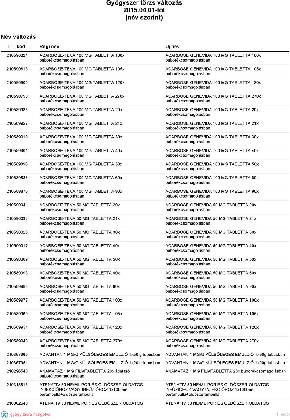 210590790 ACARBOSE-TEVA 100 MG TABLETTA 270x 210589935 ACARBOSE-TEVA 100 MG TABLETTA 20x 210589927 ACARBOSE-TEVA 100 MG TABLETTA 21x 210589919 ACARBOSE-TEVA 100 MG TABLETTA 30x 210589901