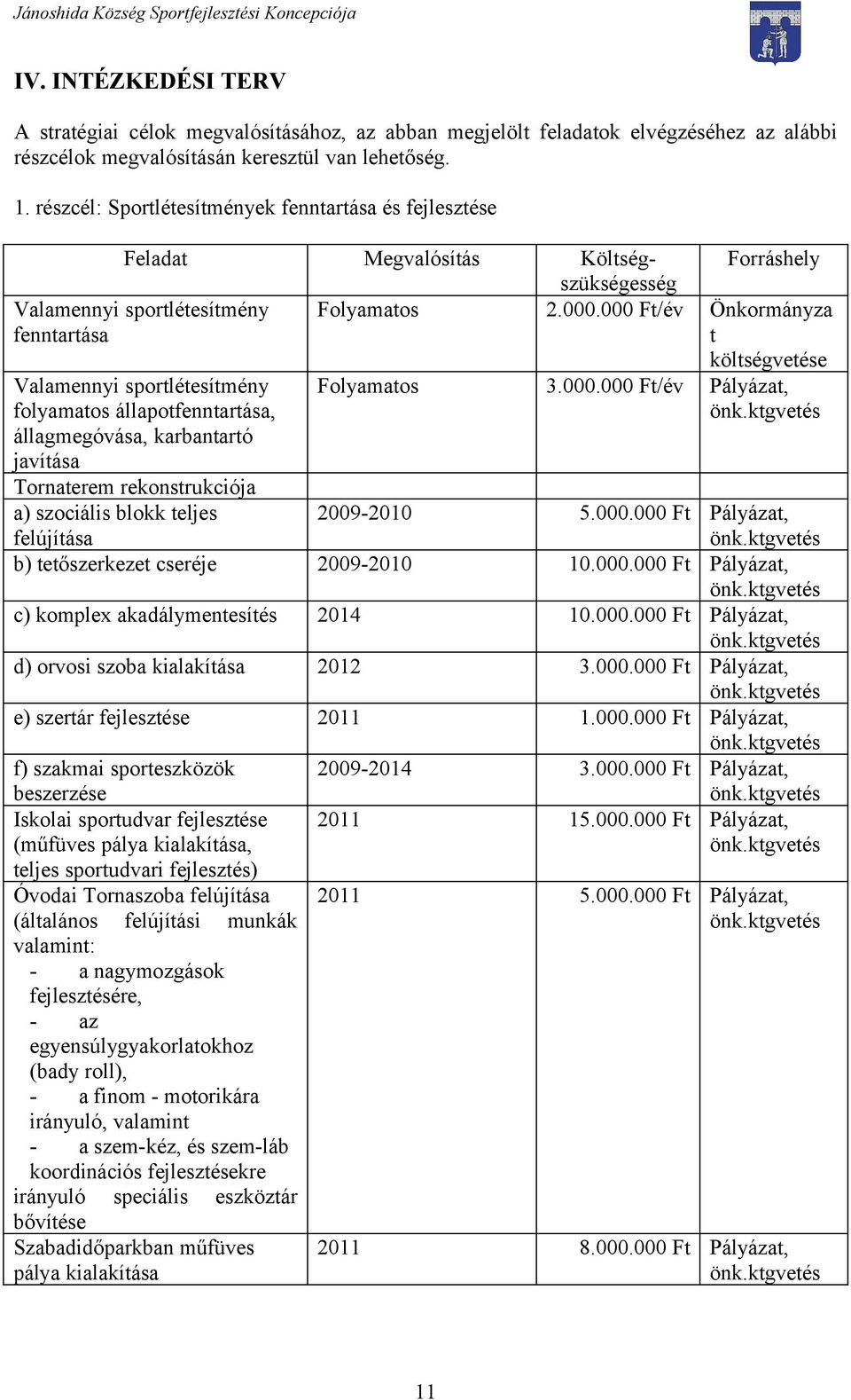 állagmegóvása, karbantartó javítása Tornaterem rekonstrukciója a) szociális blokk teljes Forráshely Folyamatos 2.000.000 Ft/év Önkormányza t költségvetése Folyamatos 3.000.000 Ft/év Pályázat, 2009-2010 5.