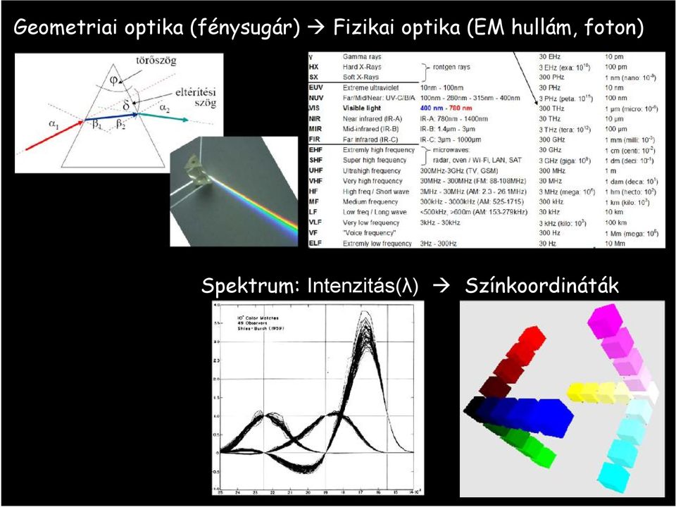 optika (EM hullám, foton)