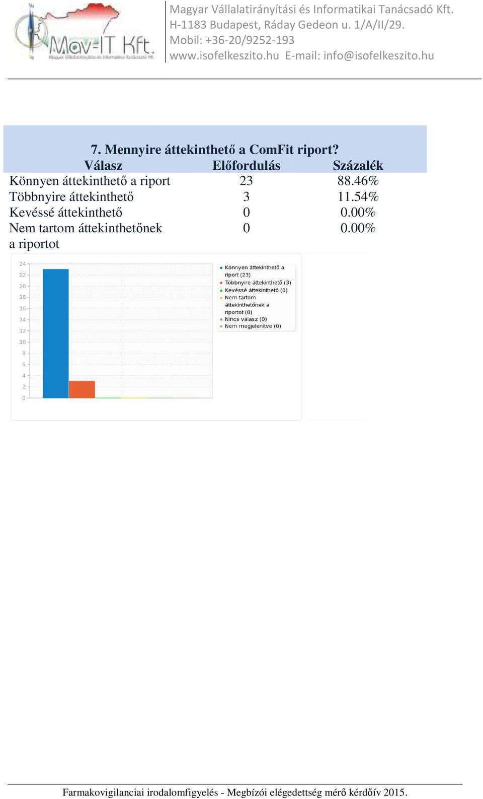 áttekinthető Nem tartom áttekinthetőnek a riportot 23 3 88.46% 11.