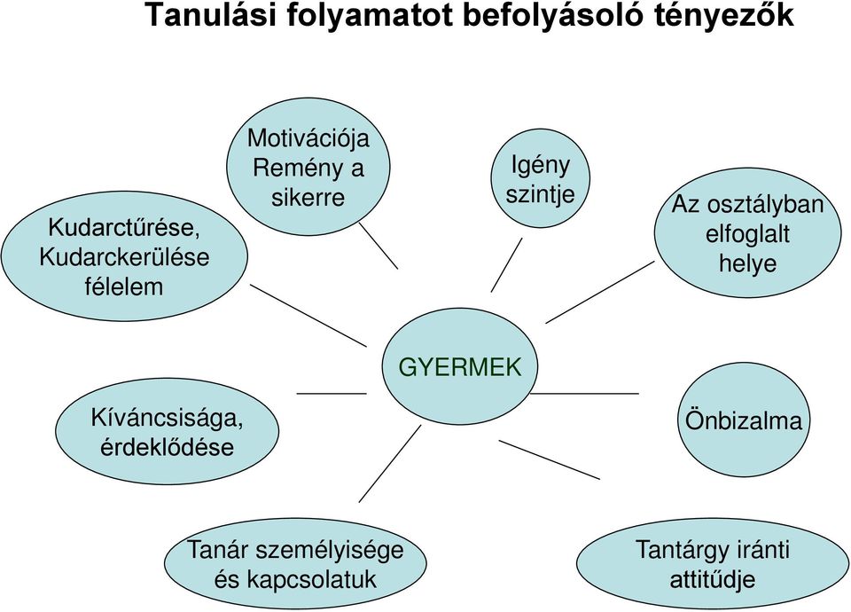 szintje Az osztályban elfoglalt helye GYERMEK Kíváncsisága,