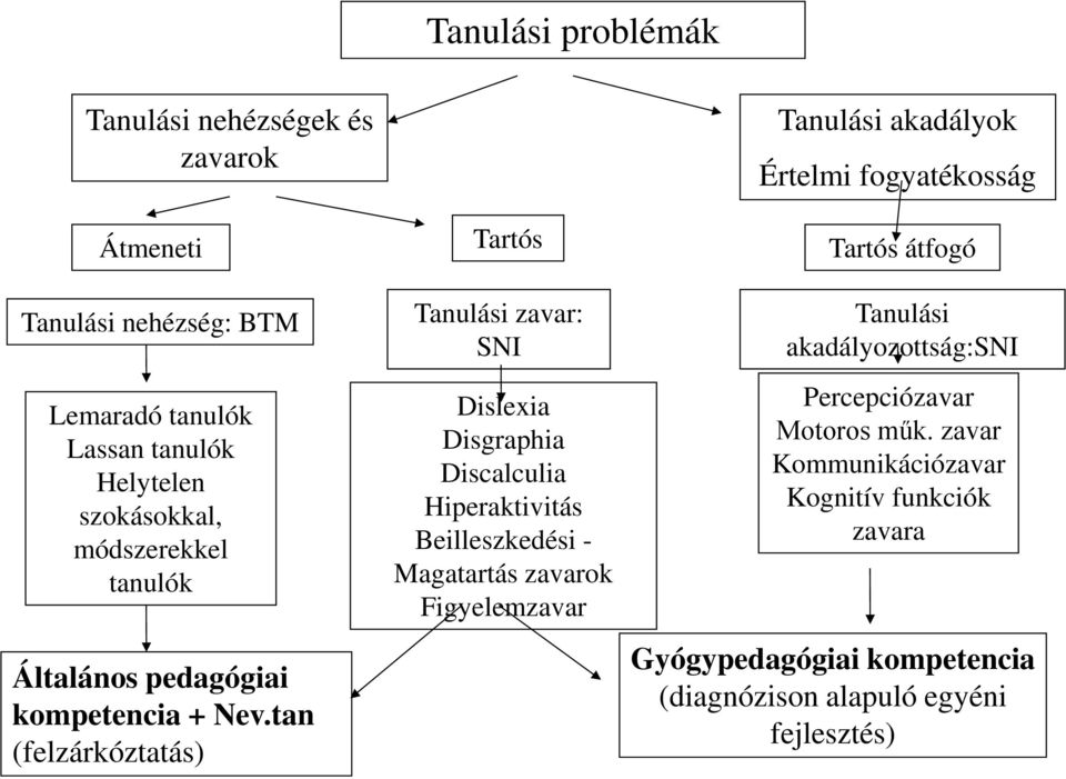 tan (felzárkóztatás) Tartós Tanulási zavar: SNI Dislexia Disgraphia Discalculia Hiperaktivitás Beilleszkedési - Magatartás zavarok