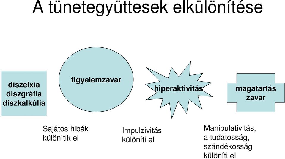 zavar Sajátos hibák különítik el Impulzivitás különíti