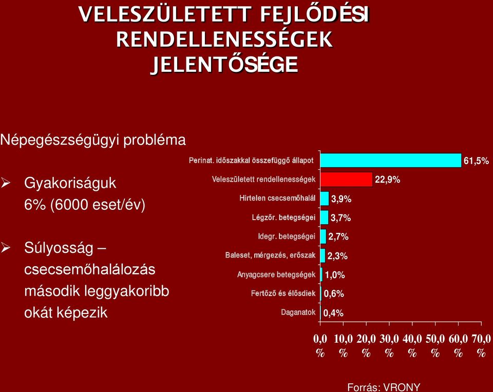 csecsemőhalál Légzőr. betegségei 3,9% 3,7% Súlyosság csecsemőhalálozás második leggyakoribb Idegr.