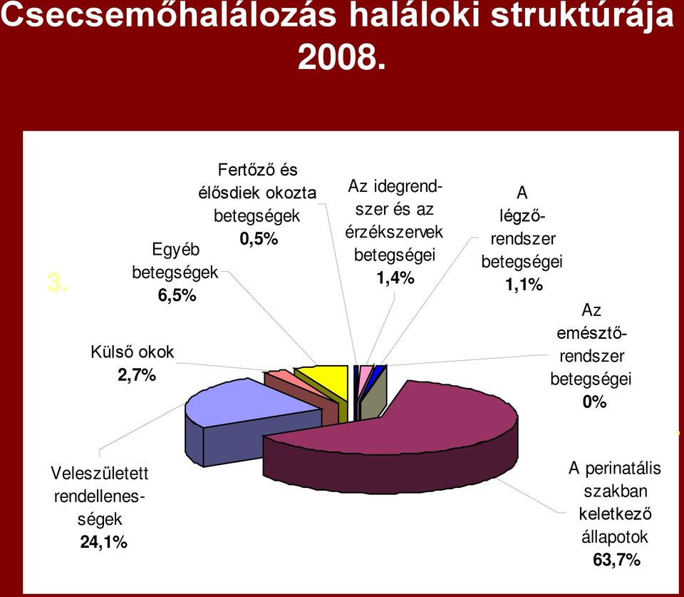 Az idegrendszer és az érzékszervek betegségei 1,4% A légzőrendszer betegségei 1,1%