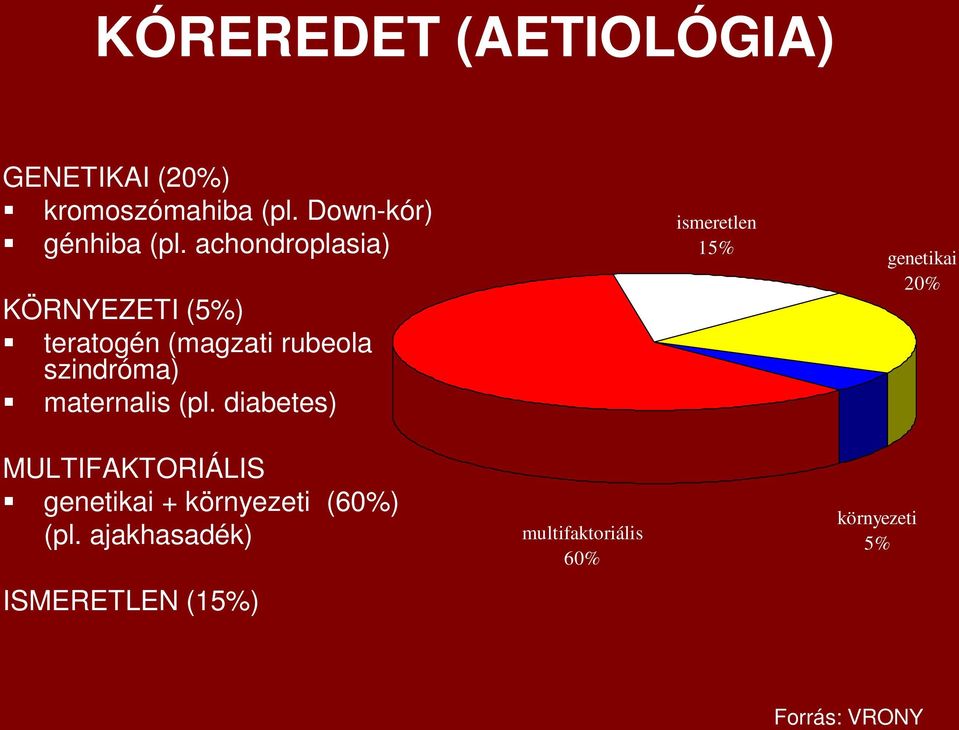 (pl. diabetes) ismeretlen 15% genetikai 20% MULTIFAKTORIÁLIS genetikai + környezeti