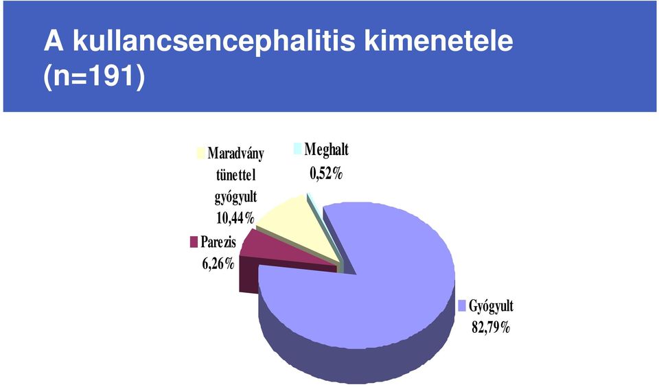 tünettel gyógyult 10,44%