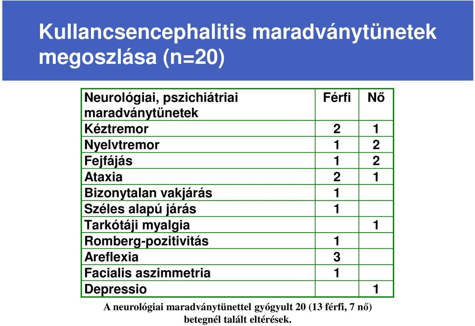 Széles alapú járás 1 Tarkótáji myalgia 1 Romberg-pozitivitás 1 Areflexia 3 Facialis aszimmetria