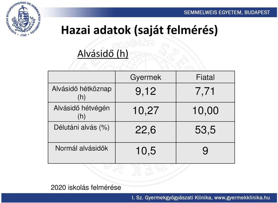 Gyermek Fiatal 9,12 7,71 10,27 10,00 Délutáni