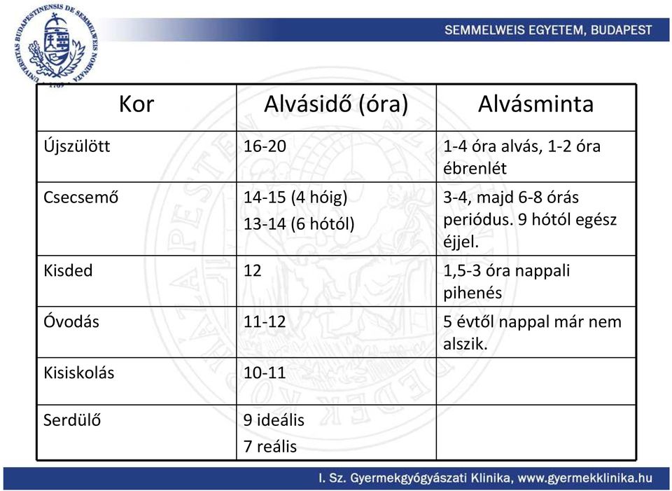 periódus. 9 hótól egész éjjel.