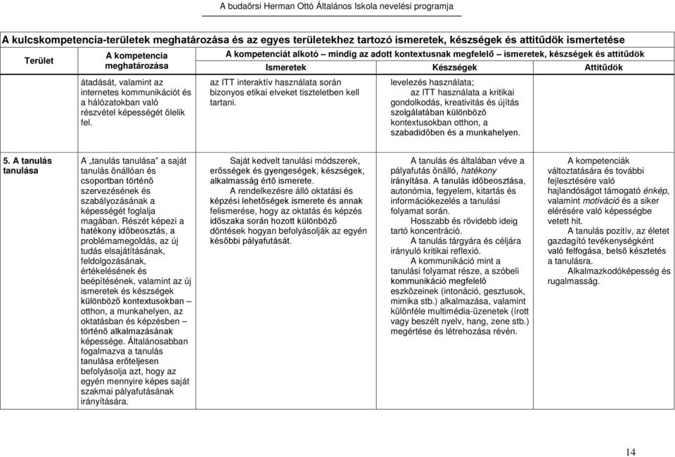 A kompetenciát alkotó mindig az adott kontextusnak megfelelő ismeretek, készségek és attitűdök Ismeretek Készségek Attitűdök az ITT interaktív használata során bizonyos etikai elveket tiszteletben