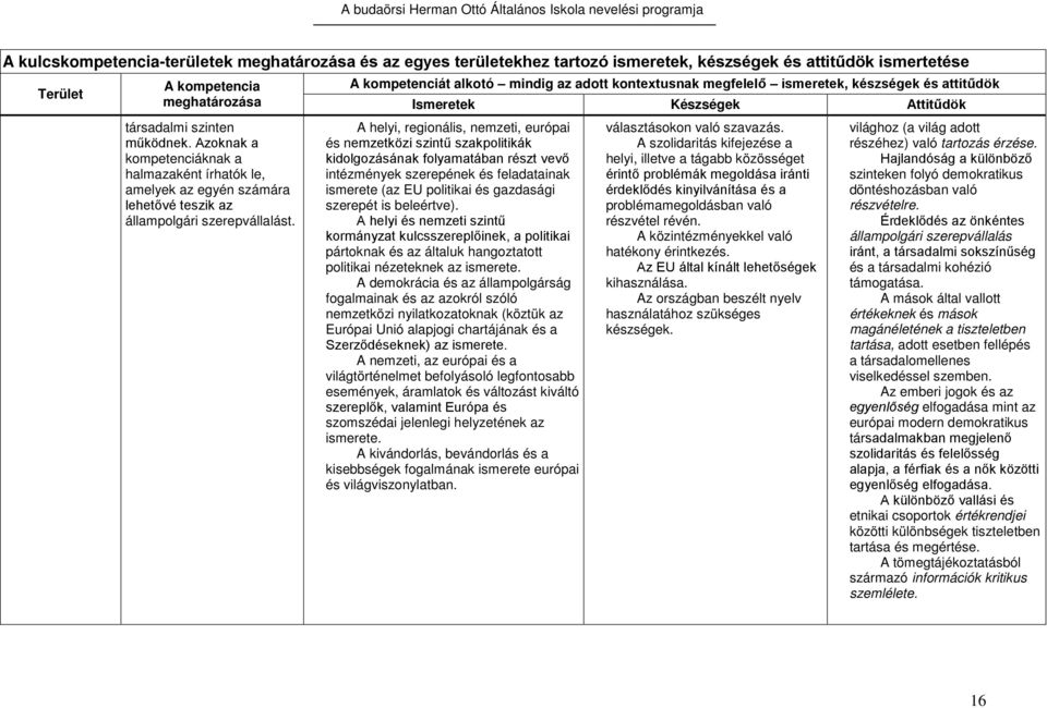 A kompetenciát alkotó mindig az adott kontextusnak megfelelő ismeretek, készségek és attitűdök Ismeretek Készségek Attitűdök A helyi, regionális, nemzeti, európai és nemzetközi szintű szakpolitikák